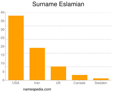 Surname Eslamian