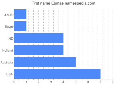 Given name Esmae