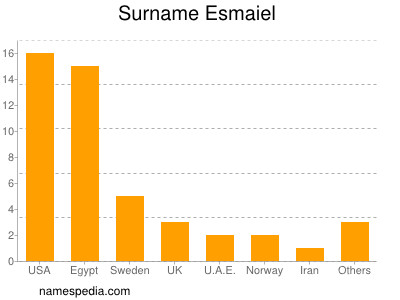 Surname Esmaiel