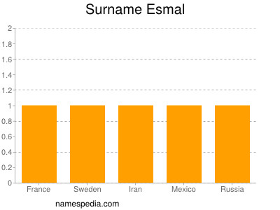 Surname Esmal