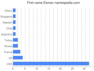 Given name Esman