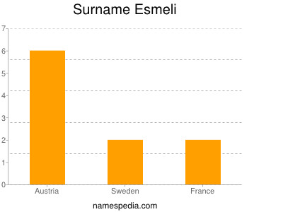 Surname Esmeli