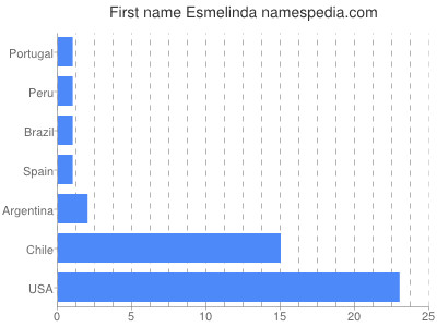 Given name Esmelinda