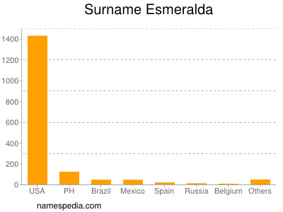 Surname Esmeralda
