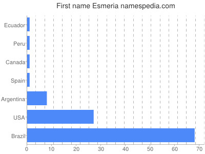 Given name Esmeria
