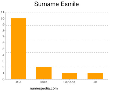 Surname Esmile