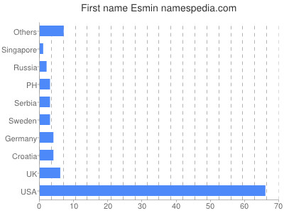 Given name Esmin