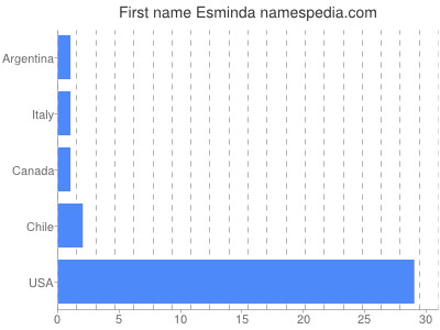 Given name Esminda