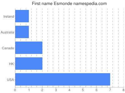 Given name Esmonde