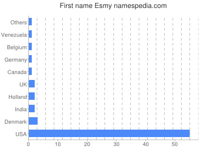 Given name Esmy