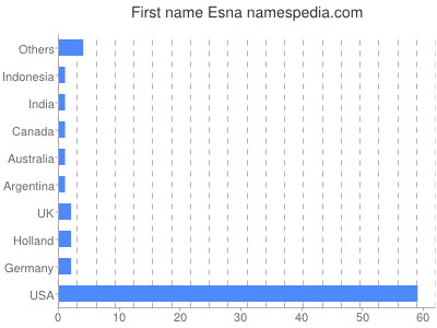 Given name Esna