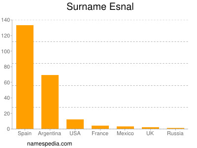 Surname Esnal