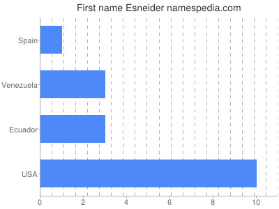 Given name Esneider