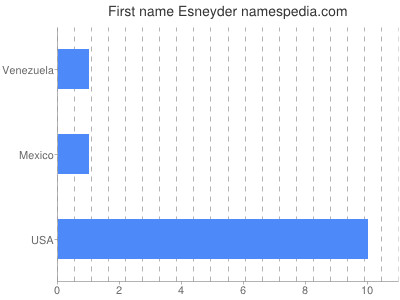 Given name Esneyder