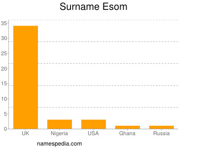 Surname Esom