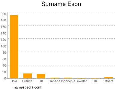 Surname Eson