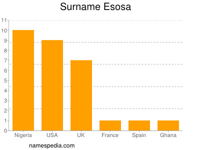 Surname Esosa