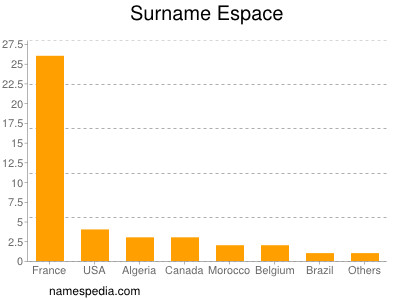 Surname Espace