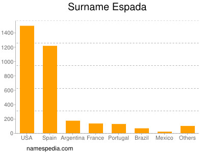 Surname Espada