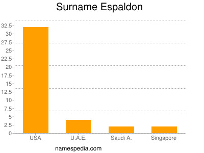 Surname Espaldon