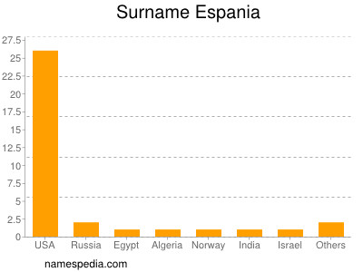Surname Espania