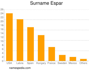 Surname Espar