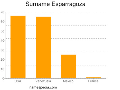 Surname Esparragoza