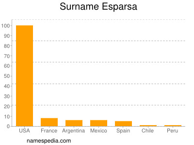 Surname Esparsa