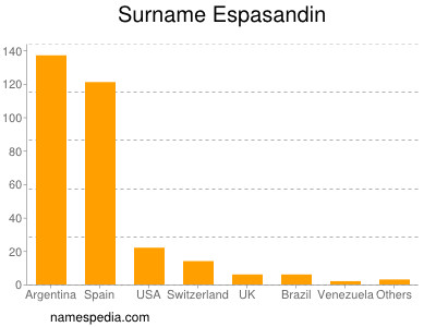 Surname Espasandin