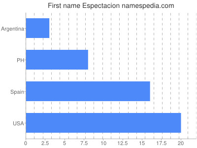 Given name Espectacion