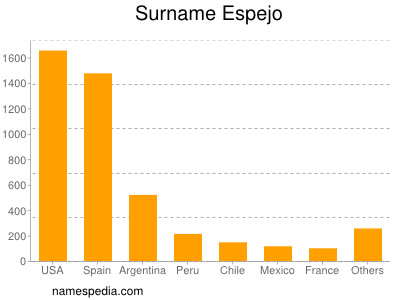 Surname Espejo
