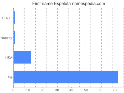 Given name Espeleta