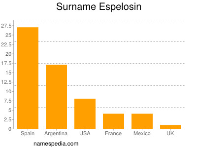 Surname Espelosin