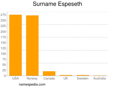 Surname Espeseth