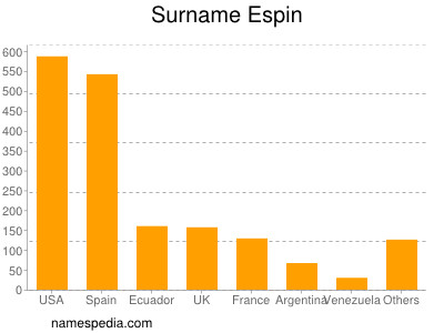 Surname Espin