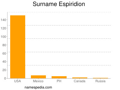 Surname Espiridion