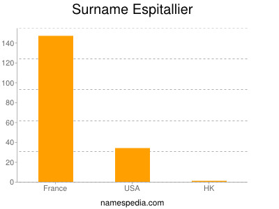 Surname Espitallier