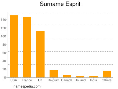 Surname Esprit