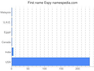 Given name Espy