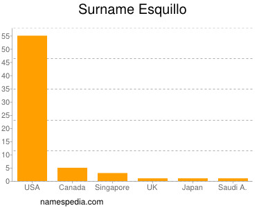 Surname Esquillo