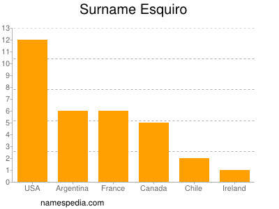 Surname Esquiro