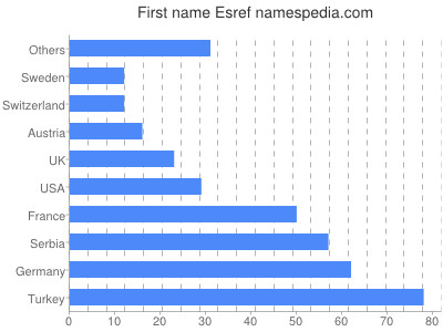 Given name Esref