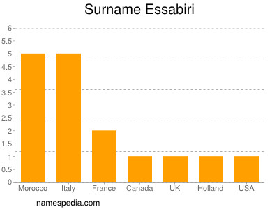 Surname Essabiri