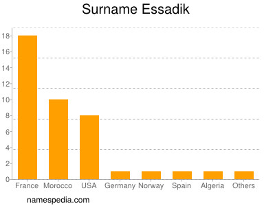 Surname Essadik