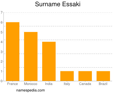 Surname Essaki