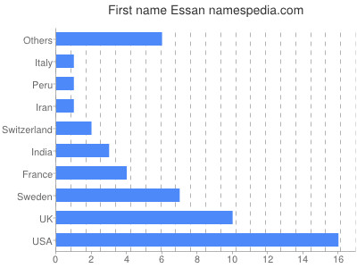 Given name Essan