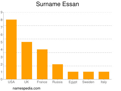 Surname Essan