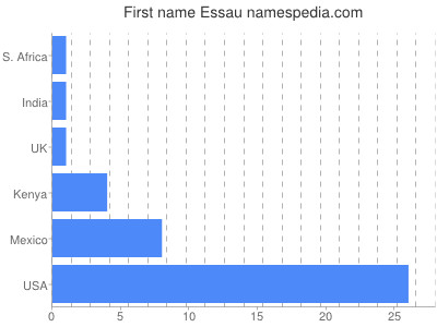 Given name Essau