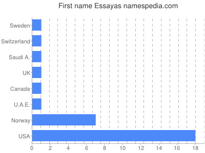 Given name Essayas