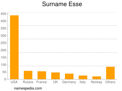 Surname Esse